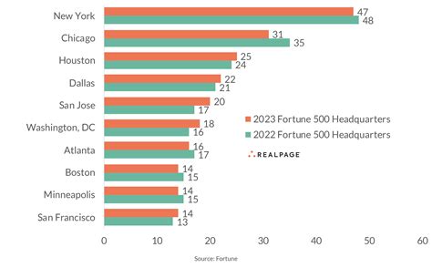 fortune 500 companies ranking 2023.